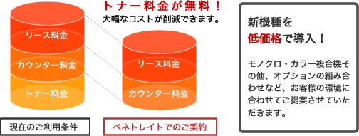トナー料金が無料!大幅なコストが削減できます